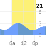 Maloelap Atoll tide chart for Monday, April 21, 2025