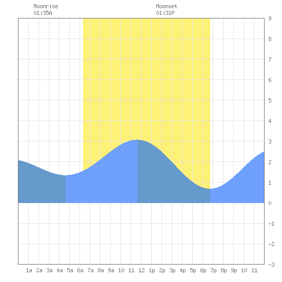 Maloelap Atoll tide chart for Tuesday, April 22, 2025