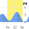 Maloelap Atoll tide chart for Thursday, April 24, 2025