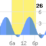 Maloelap Atoll tide chart for Saturday, April 26, 2025
