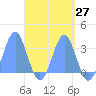 Maloelap Atoll tide chart for Sunday, April 27, 2025