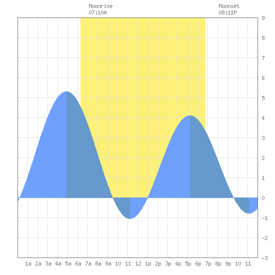 Maloelap Atoll tide chart for Tuesday, April 29, 2025
