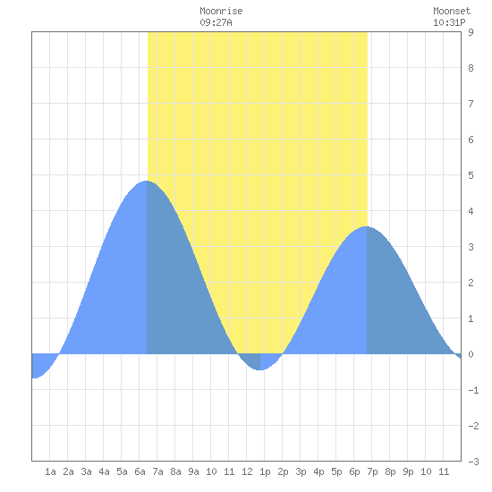 Maloelap Atoll tide chart for Wednesday, April 2, 2025