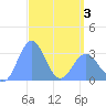 Maloelap Atoll tide chart for Thursday, April 3, 2025