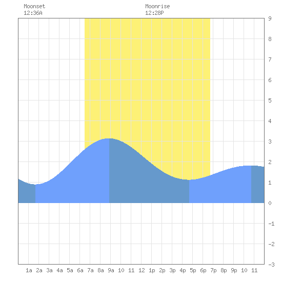 Maloelap Atoll tide chart for Saturday, April 5, 2025