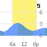 Maloelap Atoll tide chart for Saturday, April 5, 2025