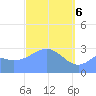Maloelap Atoll tide chart for Sunday, April 6, 2025