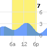 Maloelap Atoll tide chart for Monday, April 7, 2025
