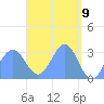 Maloelap Atoll tide chart for Wednesday, April 9, 2025