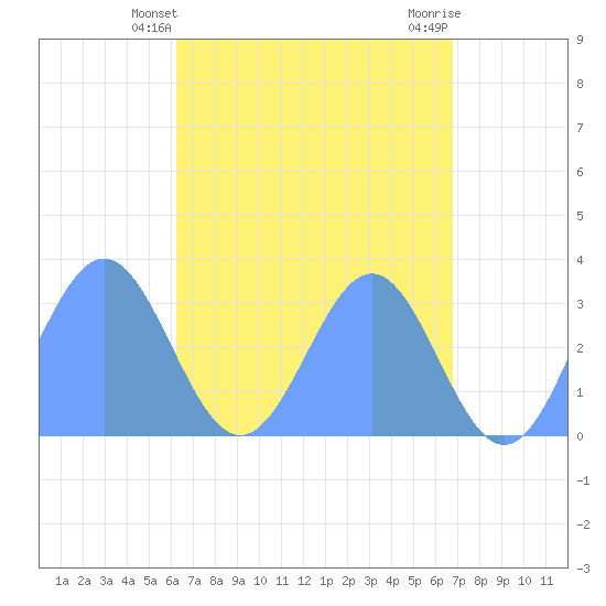 Maloelap Atoll tide chart for Saturday, May 10, 2025