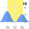 Maloelap Atoll tide chart for Friday, May 16, 2025