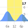 Maloelap Atoll tide chart for Saturday, May 17, 2025