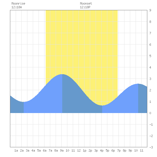 Maloelap Atoll tide chart for Tuesday, May 20, 2025