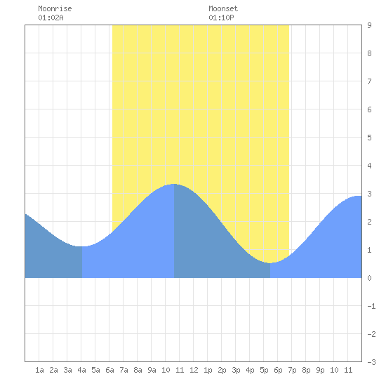 Maloelap Atoll tide chart for Wednesday, May 21, 2025