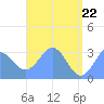 Maloelap Atoll tide chart for Thursday, May 22, 2025