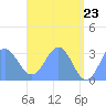 Maloelap Atoll tide chart for Friday, May 23, 2025