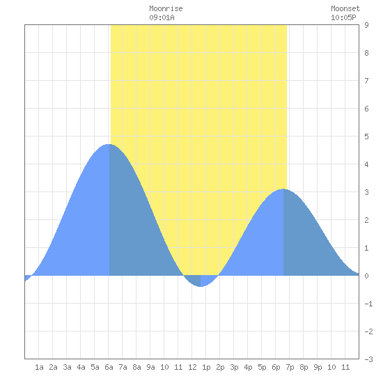 Maloelap Atoll tide chart for Friday, May 30, 2025