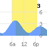 Maloelap Atoll tide chart for Saturday, May 3, 2025