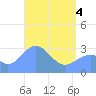 Maloelap Atoll tide chart for Sunday, May 4, 2025