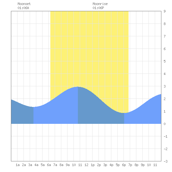 Maloelap Atoll tide chart for Monday, May 5, 2025