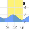 Maloelap Atoll tide chart for Monday, May 5, 2025