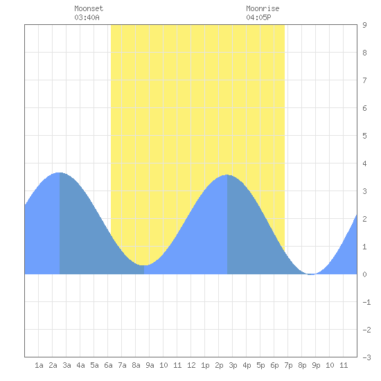 Maloelap Atoll tide chart for Friday, May 9, 2025