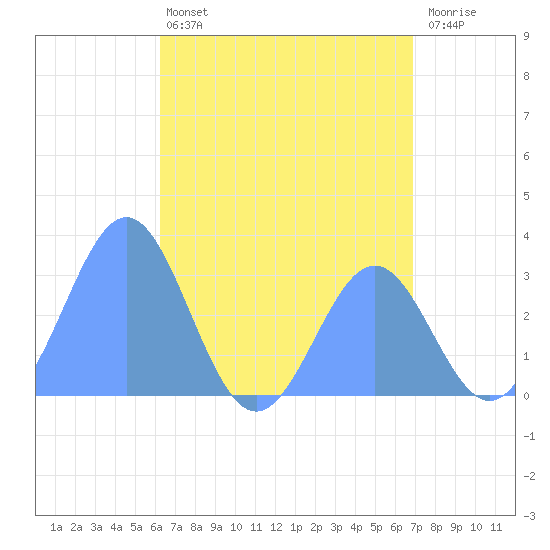 Maloelap Atoll tide chart for Thursday, June 12, 2025
