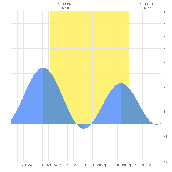 Maloelap Atoll tide chart for Friday, June 13, 2025