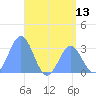 Maloelap Atoll tide chart for Friday, June 13, 2025