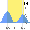Maloelap Atoll tide chart for Saturday, June 14, 2025