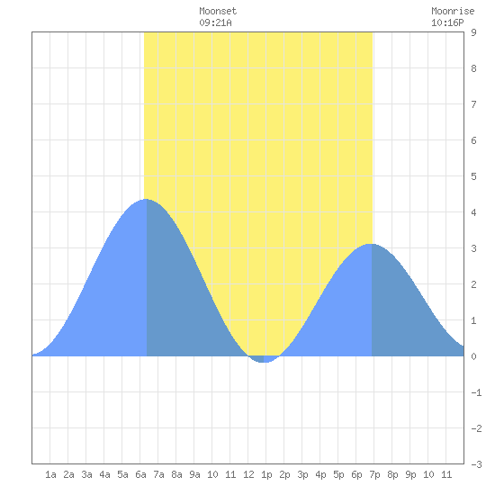 Maloelap Atoll tide chart for Sunday, June 15, 2025