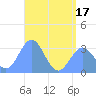 Maloelap Atoll tide chart for Tuesday, June 17, 2025