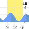 Maloelap Atoll tide chart for Wednesday, June 18, 2025
