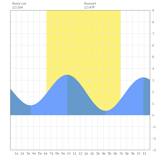 Maloelap Atoll tide chart for Thursday, June 19, 2025