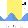 Maloelap Atoll tide chart for Thursday, June 19, 2025