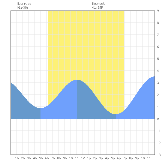 Maloelap Atoll tide chart for Friday, June 20, 2025