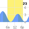 Maloelap Atoll tide chart for Monday, June 23, 2025