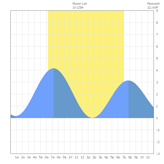 Maloelap Atoll tide chart for Monday, June 30, 2025