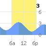 Maloelap Atoll tide chart for Tuesday, June 3, 2025