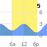 Maloelap Atoll tide chart for Thursday, June 5, 2025