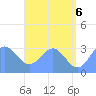 Maloelap Atoll tide chart for Friday, June 6, 2025