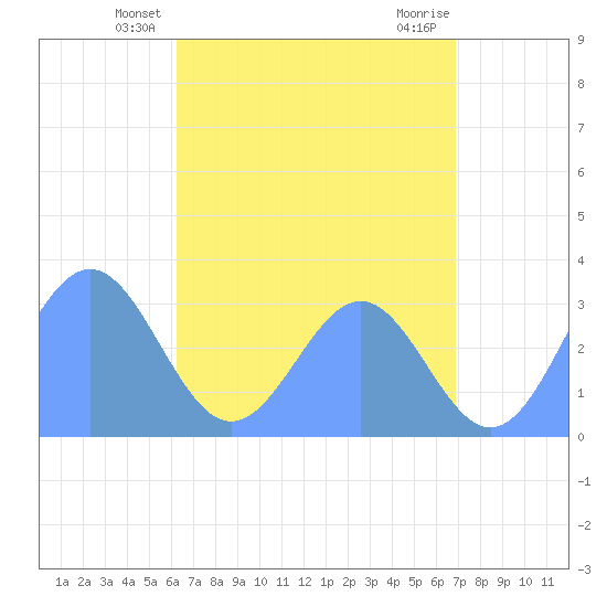Maloelap Atoll tide chart for Sunday, June 8, 2025