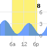 Maloelap Atoll tide chart for Sunday, June 8, 2025