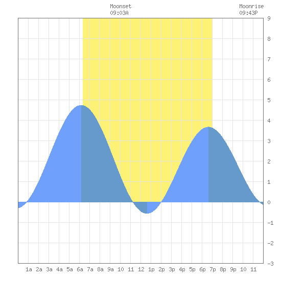 Maloelap Atoll tide chart for Monday, July 14, 2025