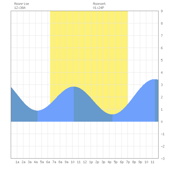 Maloelap Atoll tide chart for Saturday, July 19, 2025
