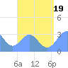 Maloelap Atoll tide chart for Saturday, July 19, 2025