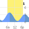 Maloelap Atoll tide chart for Tuesday, July 1, 2025