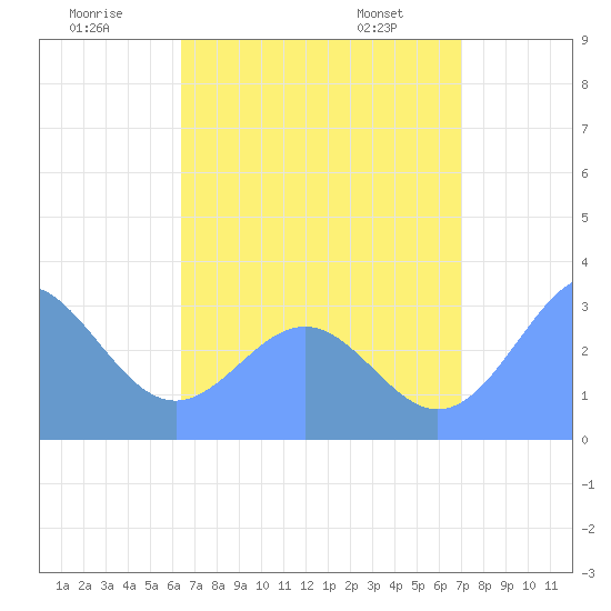 Maloelap Atoll tide chart for Sunday, July 20, 2025