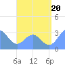 Maloelap Atoll tide chart for Sunday, July 20, 2025