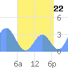 Maloelap Atoll tide chart for Tuesday, July 22, 2025